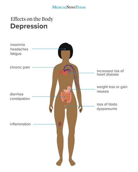 Exploring the Interconnectedness of Depression, Anxiety, and Physical Pain