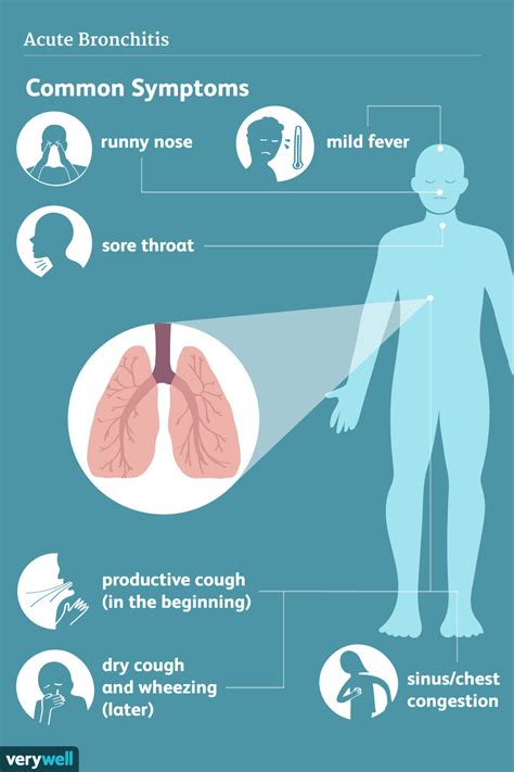 Understanding Acute Bronchitis